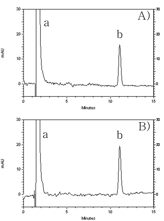 HPLC-UV chromatograms of (A) standard solution and (B) tablet treated with green sample preparation using green analytical method (a. niacinamide b. amlodipine besylate)