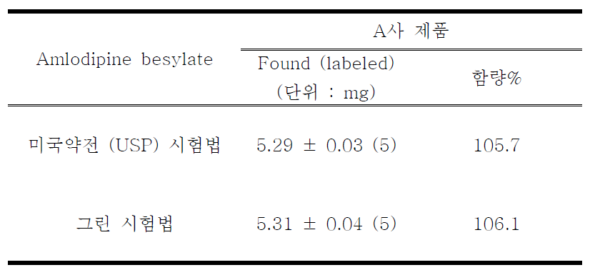 Monitoring result of amlodipine besylate in tablet (n=3)