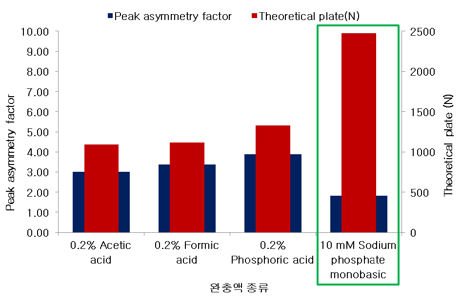 Effect of buffer solution type on the peak asymmetry factor / theoretical plate (N) of amitriptyline hydrochloride