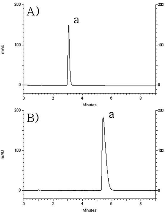 HPLC-UV chromatograms of (A) existing analytical method (KP) and (B) green analytical method (a. amitriptyline hydrochloride)