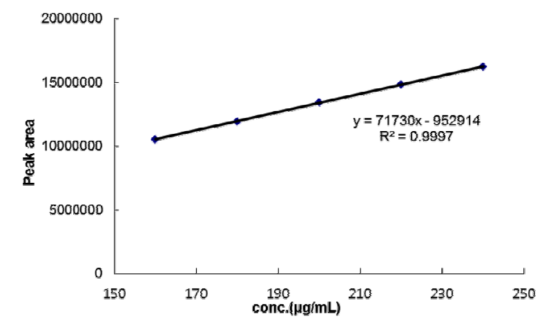 Calibration curve for amitriptyline hydrochloride
