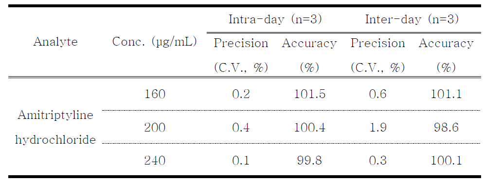 Accuracy and precision of HPLC-UV analysis for amitriptyline hydrochloride