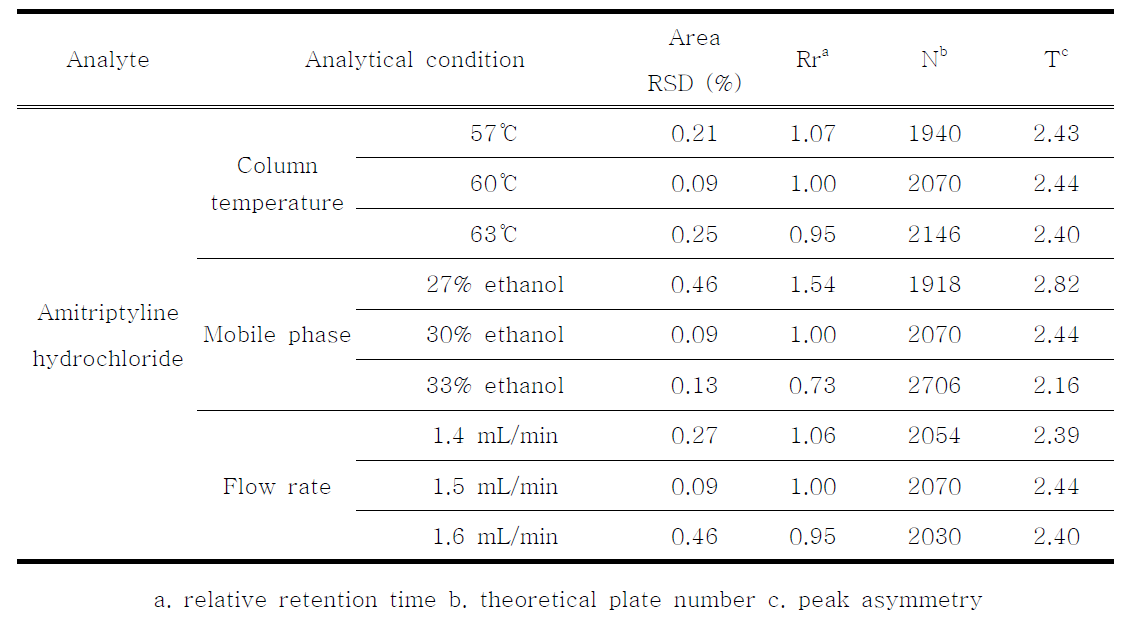 Robustness data of amitriptyline hydrochloride