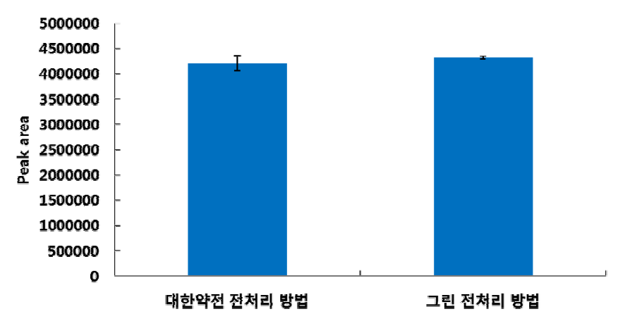 Extraction efficiency of existing sample preparation method (KP) and green sample preparation method (n=3)