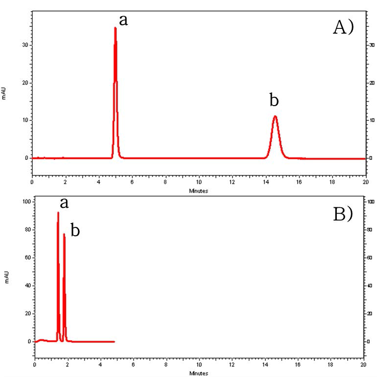 HPLC chromatograms of (A) PFP column and (B) C18 column as stationary phase (a. methyl 4-hydroxybenzoate(I.S.), b. prednisolone)