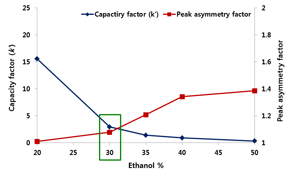Effect of ethanol concentration on the capacity factors (k’) and peak asymmetry factor of prednisolone