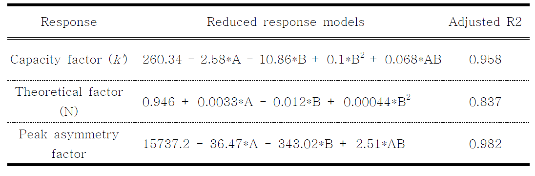 Reduced response models and adjusted correlation coefficient of prednisolone
