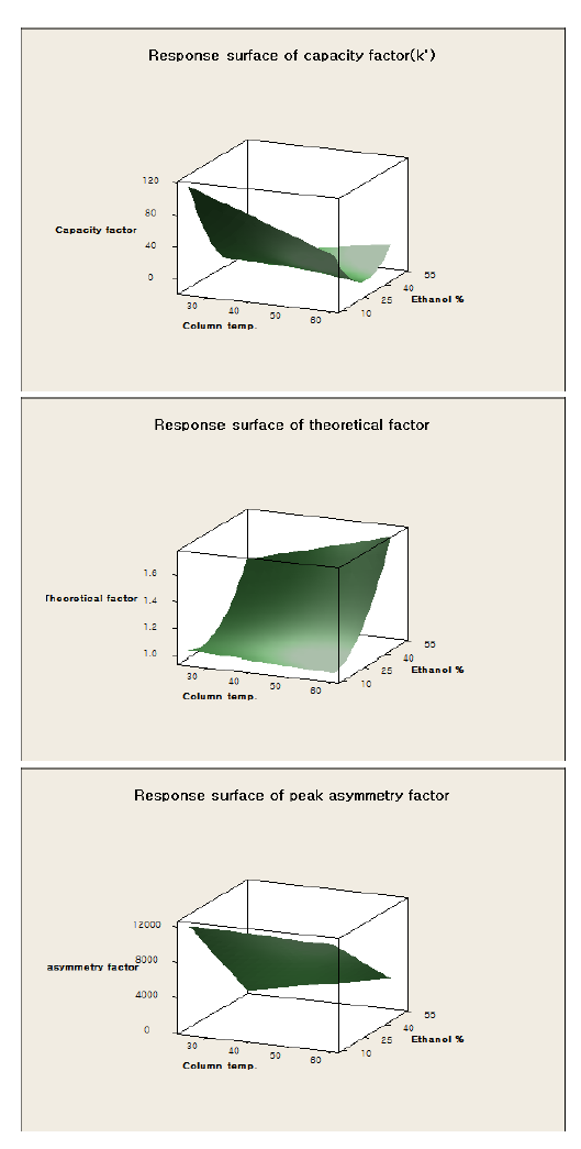 Response surface plot (3D) for prednisolone analysis