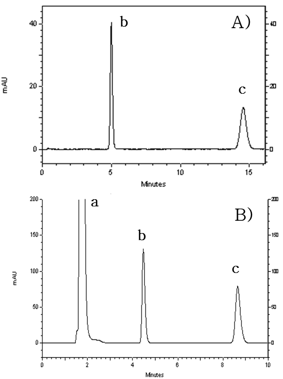 HPLC-UV chromatograms of (A) existing analytical method (KP) and (B) green analytical method (a. niacinamide, b. methyl 4-hydroxybenzoate(I.S.), c. prednisolone)