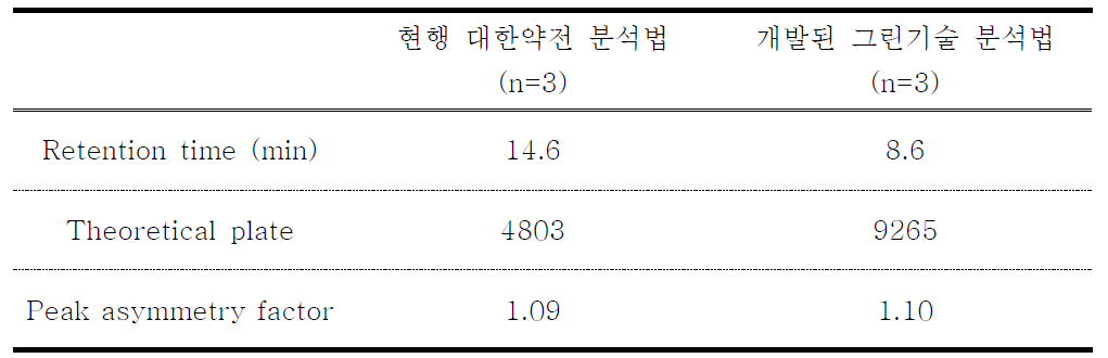 Comparison of existing analytical method (KP) and green analytical method