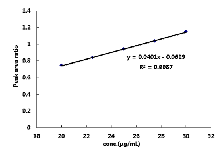 Calibration curve for prednisolone
