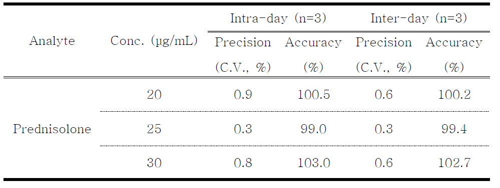 Accuracy and precision of HPLC-UV analysis for prednisolone
