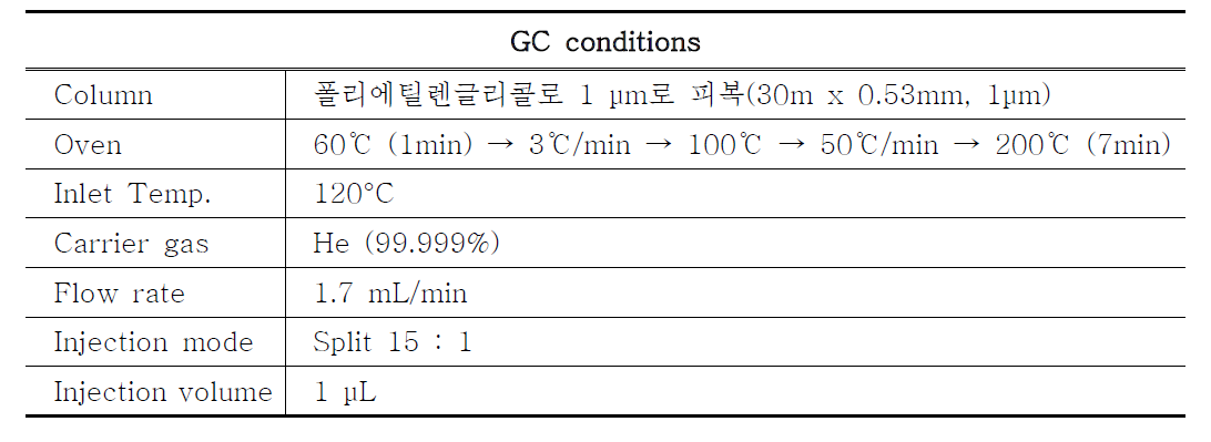 GC conditions for the analysis of isopropanol in racidipine (existing Korean Pharmacopoeia analytical method)