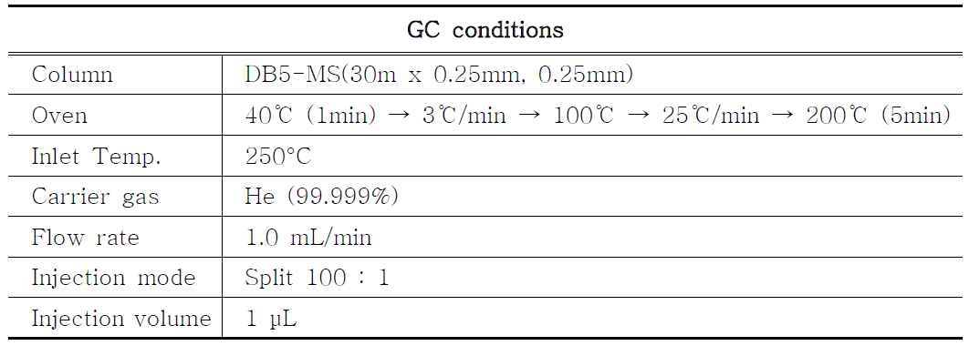 GC conditions for the analysis of isopropanol in racidipine (green GC analytical condition)