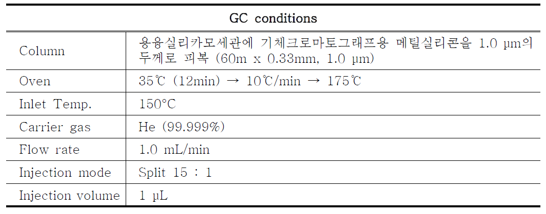 GC conditions for the analysis of ethanol in vigabatrin (existing Korean Pharmacopoeia analytical method)