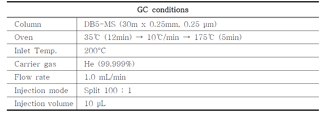 GC conditions for the analysis of ethanol in vigabatrin (green GC analytical condition)