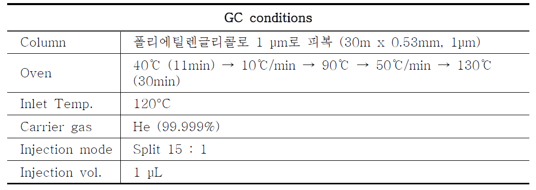 GC conditions for the analysis of residue solvent in epirubicin hydrochloride (existing Korean Pharmacopoeia analytical method)