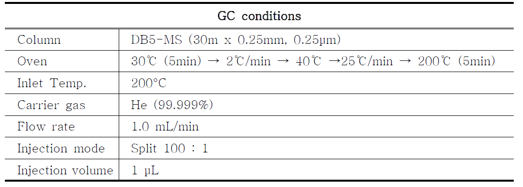 GC conditions for the analysis of residue solvent in epirubicin hydrochloride (green GC analytical condition)