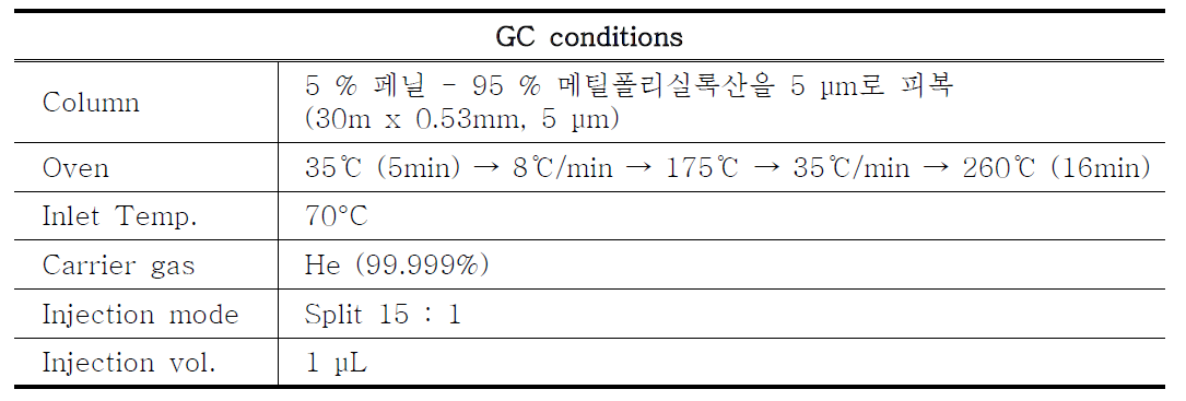 GC conditions for the analysis of residue solvent in atracurium besylate (existing Korean Pharmacopoeia analytical method)