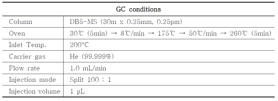 GC conditions for the analysis of residue solvent in atracurium besylate (green GC analytical condition)