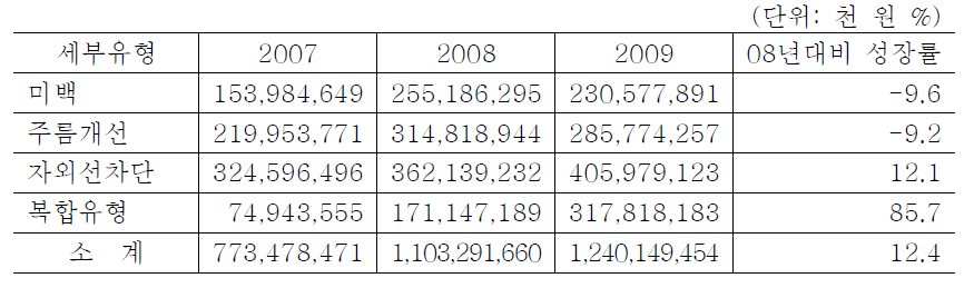 기능성화장품 세부유형별 생산실적현황 (2007~2009)