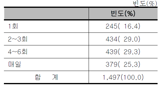 색조화장품 사용빈도