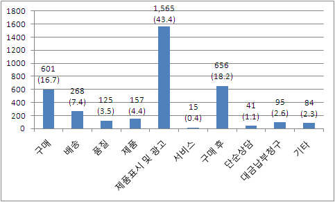 2011년 상반기 상담유형별 비교