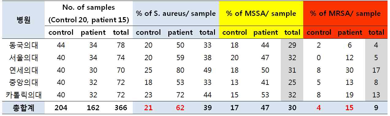 Isolation of Staphylococcus aureus, methicillin-susceptible S. aureus (MSSA), and methicillin-resistant S. aureus (MRSA)