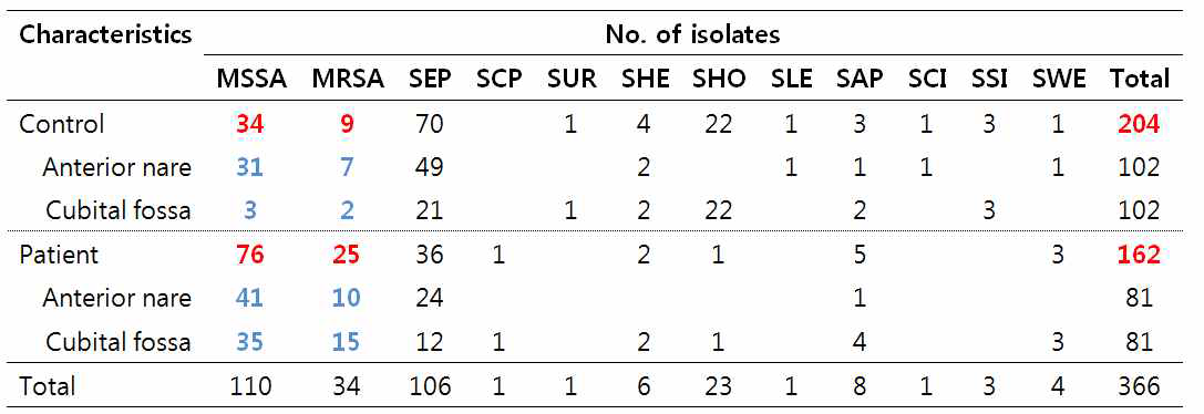 No. of Staphylococci isolates according to group and specimens