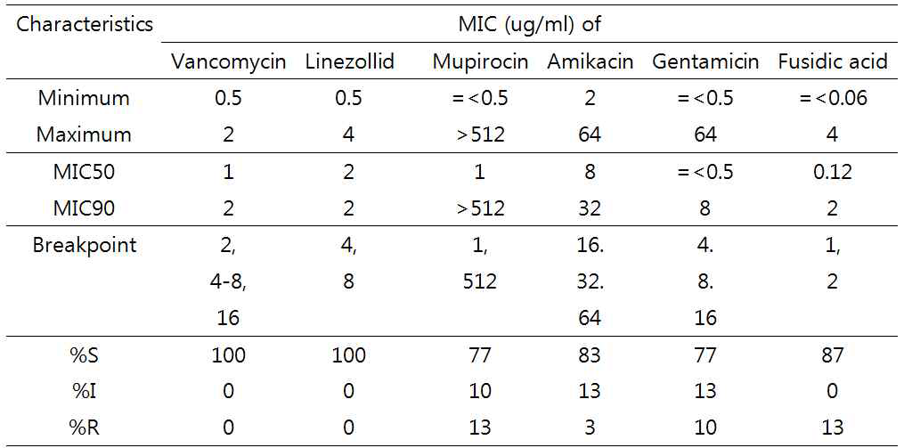 In vitro antimicrobial susceptibility of MRSA isolates