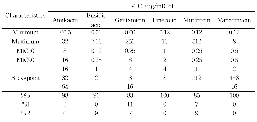 Antimcirobial susceptibility of the MRSA strains isolated from the anterior nare of the atophy children