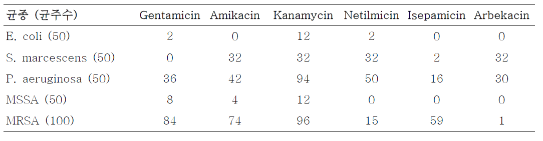 균종별 aminoglycoside 내성율