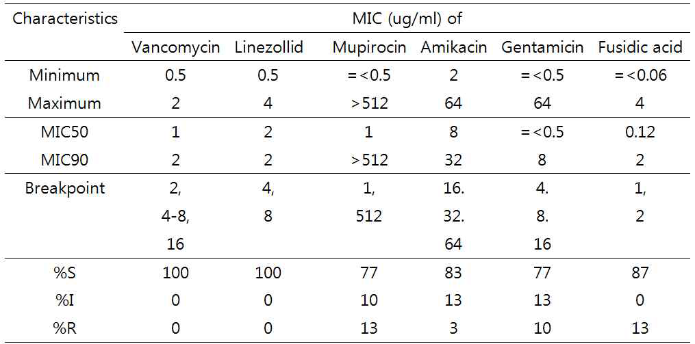 Summary of in vitro antimicrobial susceptibility of MRSA isolates in the 1st year, 2012 (No.=30)