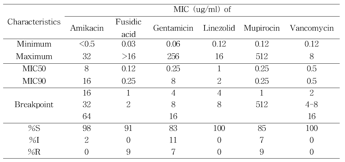 Antimcirobial susceptibility of the MRSA strains isolated from the anterior nare of the atophy children in the 3rd year, 2014