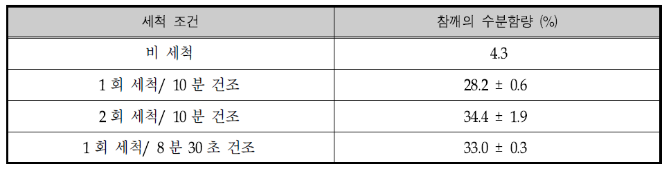 세척 조건에 따른 참깨의 수분함량