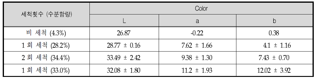 세척횟수가 다른 참깨로 제조한 참기름의 색도 측정값
