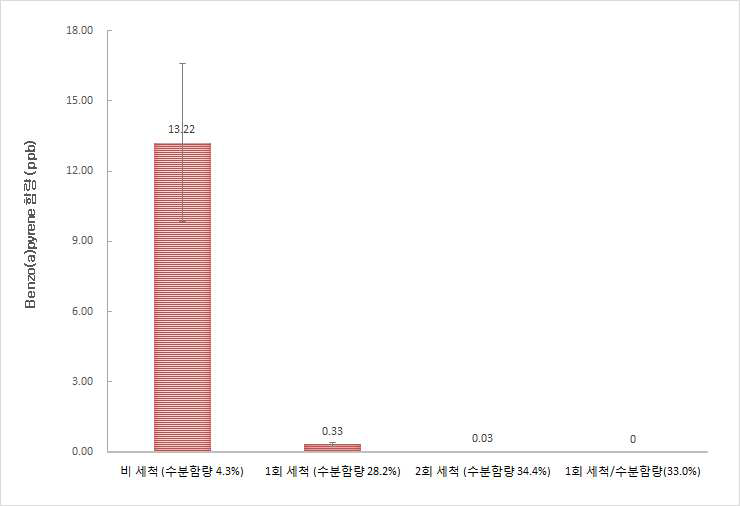 세척조건 및 수분함량 조절에 따른 벤조피렌의 함량 변화