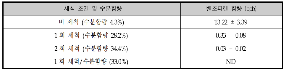 참깨의 세척조건에 따른 벤조피렌 함량 변화