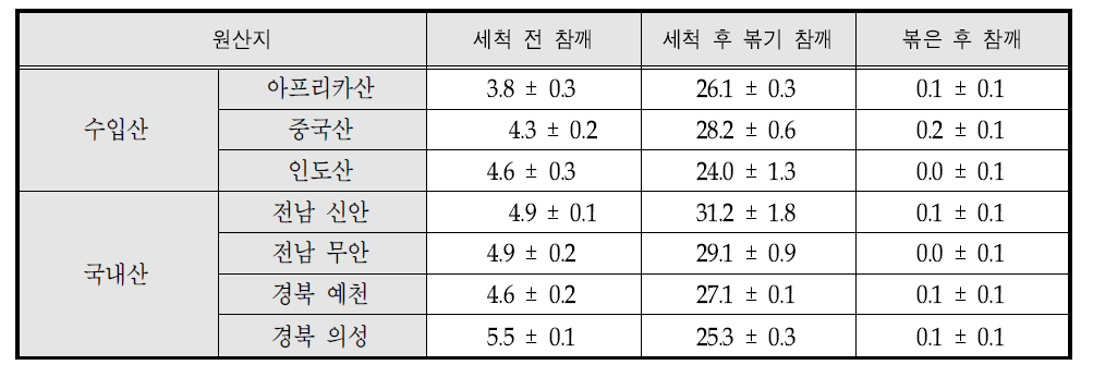 원산지별 참깨의 수분 함량