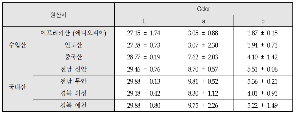 원산지가 다른 참깨로 제조한 참기름의 색도 측정값