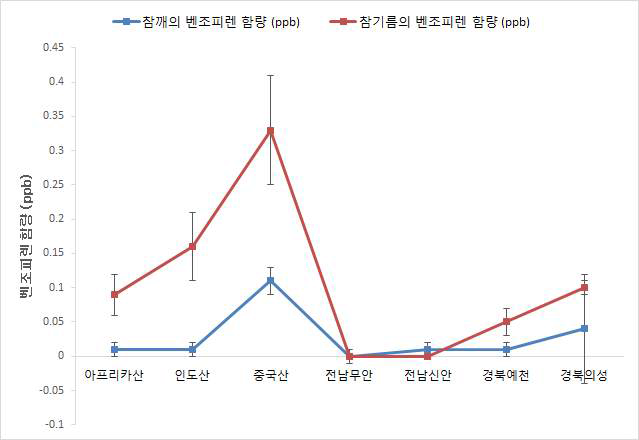 원산지별 참깨와 참기름의 벤조피렌 함량 변화