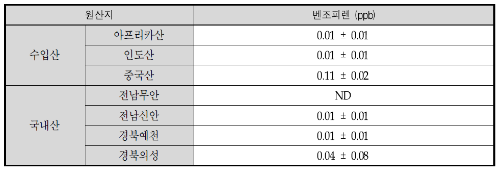 원산지가 다른 참깨의 벤조피렌 함량