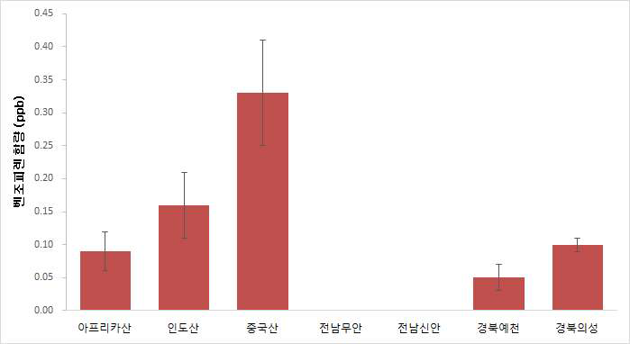 원산지가 다른 참깨로 제조한 참기름의 벤조피렌 함량