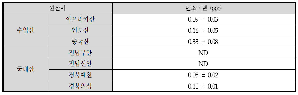 원산지가 다른 참깨로 제조한 참기름의 벤조피렌 함량