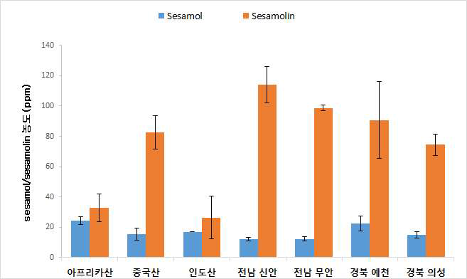 원산지가 다른 참깨로 제조한 sesamol 및 sesamolin 함량