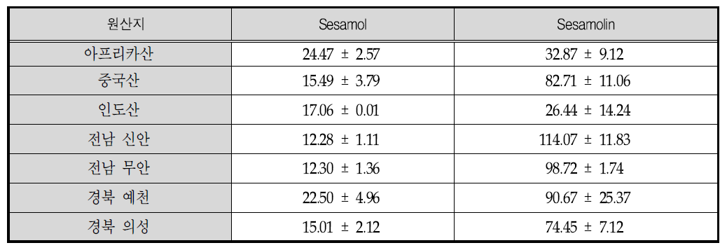 원산지가 다른 참깨로 제조한 sesamol 및 sesamolin 함량