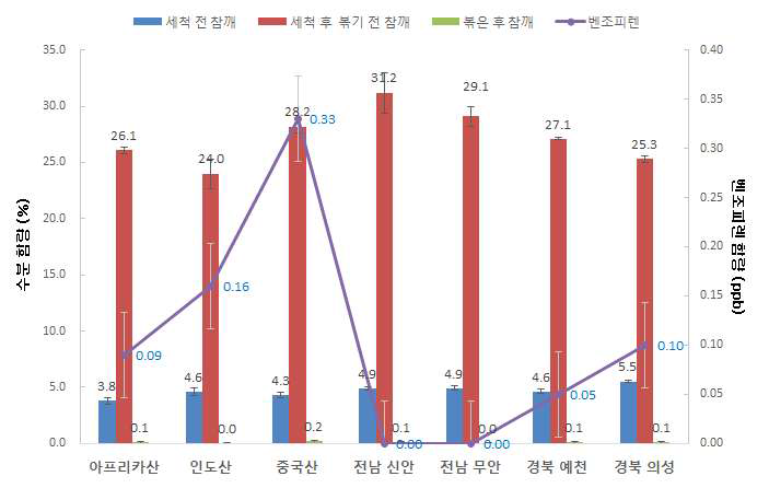 원산지별 수분함량과 벤조피렌 함량간의 상관관계