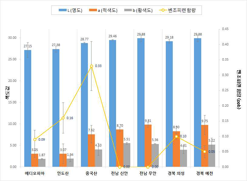 원산지별 참기름의 색도와 벤조피렌의 상관관계