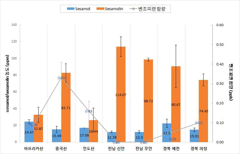 원산지별 sesamol 및 sesamolin과 벤조피렌 함량간의 상관관계