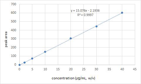 sesamol의 calibration curve.